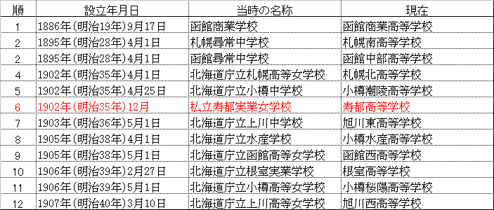 北海道の高校創立順位表